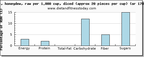 nutritional value and nutritional content in honeydew